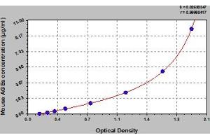 Typical Standard Curve (AGE ELISA Kit)