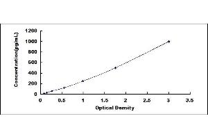 Typical standard curve (Betacellulin ELISA Kit)