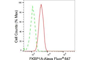 Flow cytometric analysis of FKBP1A expression in HT- cells using FKBP1A antibody (ABIN7798624), 1:2,000).