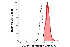 Separation of human CD314 positive lymphocytes (red-filled) from CD314 negative lymphocytes (black-dashed) in flow cytometry analysis (surface staining) of human peripheral whole blood stained using anti-human CD314 (1D11) purified antibody (concentration in sample 4 μg/mL) GAM APC. (KLRK1 antibody)