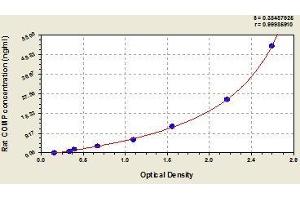 Typical standard curve (COMP ELISA Kit)