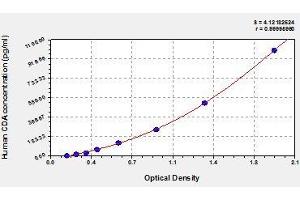 Typical standard curve (CDA ELISA Kit)