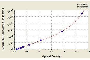 Typical standard curve (PLTP ELISA Kit)