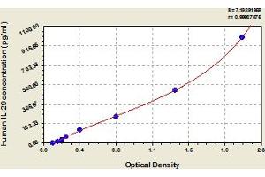 Typical Standard Curve (IL29 ELISA Kit)