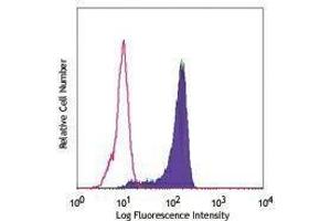 Flow Cytometry (FACS) image for anti-CD68 Molecule (CD68) antibody (Alexa Fluor 488) (ABIN2657078) (CD68 antibody  (Alexa Fluor 488))