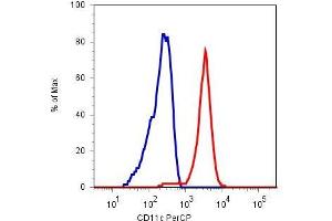 Surface staining of human peripheral blood cells with anti-CD11c (BU15) PerCP (monocyte gate). (CD11c antibody  (APC))