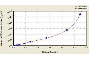 Typical standard curve (ADIPOQ ELISA Kit)