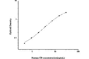 Typical standard curve (C9 ELISA Kit)