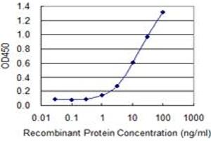 ELISA image for anti-Tumor Necrosis Factor (Ligand) Superfamily, Member 13b (TNFSF13B) (AA 118-222) antibody (ABIN524129)