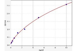 Typical standard curve (CA14 ELISA Kit)