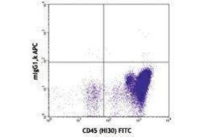 Flow Cytometry (FACS) image for anti-CD34 (CD34) antibody (APC) (ABIN2658630) (CD34 antibody  (APC))