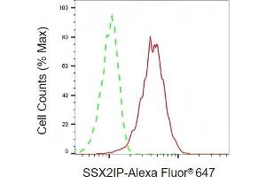 Flow cytometric analysis of SSX2IP expression in HeLa cells using SSX2IP antibody (ABIN7800977).