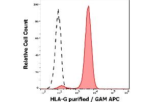 Separation of HLA-G+ transfected LCL cells (red-filled) from nontransfected LCL cells (black-dashed) in flow cytometry analysis (surface staining) stained using anti-human HLA-G (MEM-G/11) purified antibody (concentration in sample 4 μg/mL, GAM APC). (HLAG antibody)
