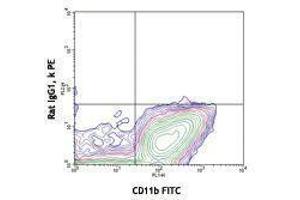 Flow Cytometry (FACS) image for anti-Colony Stimulating Factor 1 Receptor (CSF1R) antibody (PE) (ABIN2662953) (CSF1R antibody  (PE))