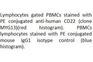 Flow Cytometry (FACS) image for anti-CD22 Molecule (CD22) antibody (PE) (ABIN5067834) (CD22 antibody  (PE))