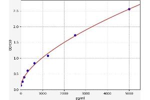 Typical standard curve (MICA ELISA Kit)