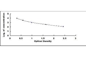 Typical standard curve (Epitestosterone ELISA Kit)