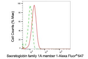 Flow cytometric analysis of secretoglobin family 1A member 1 expression in HepG2 cells using secretoglobin family 1A member 1 antibody (ABIN7800288), 1:2,000).
