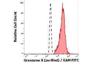 Separation of Granzyme B positive lymphocytes (red-filled) from neutrophil granulocytes (black-dashed) in flow cytometry analysis (intracelluar staining) of human peripheral whole blood using anti-human Granzyme B (CLB-GB11) purified antibody (concentration in sample 3 μg/mL, GAM FITC). (GZMB antibody)