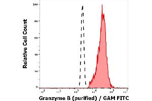Separation of Granzyme B positive lymphocytes (red-filled) from neutrophil granulocytes (black-dashed) in flow cytometry analysis (intracelluar staining) of human peripheral whole blood using anti-human Granzyme B (CLB-GB11) purified antibody (concentration in sample 3 μg/mL, GAM FITC). (GZMB antibody)