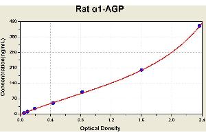Diagramm of the ELISA kit to detect Rat alpha 1-AGPwith the optical density on the x-axis and the concentration on the y-axis. (ORM1 ELISA Kit)