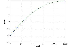 A typical standard curve