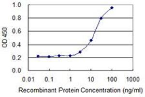 Detection limit for recombinant GST tagged POLR2A is 1 ng/ml as a capture antibody.
