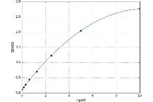 A typical standard curve (NRF2 ELISA Kit)