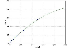 A typical standard curve (IFNa14 ELISA Kit)