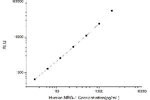 Typical standard curve (Neuregulin 1 CLIA Kit)