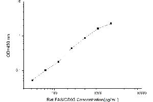 Typical standard curve (FAS ELISA Kit)
