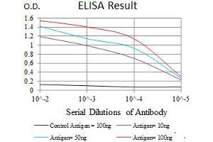 ELISA image for anti-ATP Citrate Lyase (ACLY) (AA 306-502) antibody (ABIN1098143)