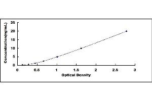 Typical standard curve (Osteopontin ELISA Kit)