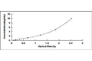 Typical standard curve (CRBN ELISA Kit)