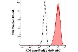 Separation of human CD3 positive lymphocytes (red-filled) from neutrophil granulocytes (black-dashed) in flow cytometry analysis (surface staining) of human peripheral whole blood stained using anti-human CD3 (OKT3) purified antibody (concentration in sample 1 μg/mL) GAM APC. (CD3 antibody)