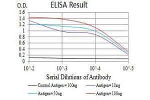 ELISA image for anti-Anaphase Promoting Complex Subunit 1 (ANAPC1) (AA 12-155) antibody (ABIN5611231)