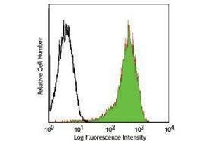 Flow Cytometry (FACS) image for anti-CD69 (CD69) antibody (FITC) (ABIN2661812) (CD69 antibody  (FITC))