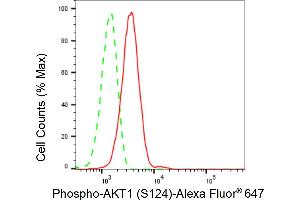 Flow cytometric analysis of Phospho-AKT1 (S124) expression in C2C12 cells using Phospho-AKT1 (S124) antibody (ABIN7800784), 1:2,000). (Recombinant AKT1 antibody  (pSer124))