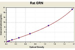 Diagramm of the ELISA kit to detect Rat GRNwith the optical density on the x-axis and the concentration on the y-axis. (Granulin ELISA Kit)