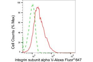 Flow cytometric analysis of integrin subunit alpha V expression in HepG2 cells using integrin subunit alpha V antibody (ABIN7799062), 1:2,000).