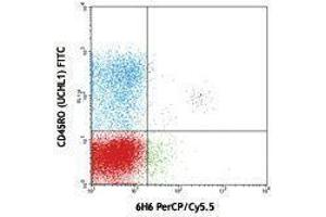 Flow Cytometry (FACS) image for anti-Interleukin 3 Receptor, alpha (IL3RA) antibody (PerCP-Cy5.5) (ABIN2660268) (IL3RA antibody  (PerCP-Cy5.5))