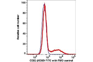 Flow Cytometry (FACS) image for anti-Fc Fragment of IgE, Low Affinity II, Receptor For (CD23) (FCER2) antibody (FITC) (ABIN7076457)