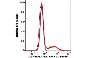 Flow Cytometry (FACS) image for anti-Fc Fragment of IgE, Low Affinity II, Receptor For (CD23) (FCER2) antibody (FITC) (ABIN7076456) (FCER2 antibody  (FITC))