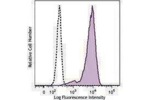 Flow Cytometry (FACS) image for anti-Integrin alpha-L (ITGAL) antibody (ABIN2664157) (ITGAL antibody)