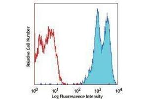 Flow Cytometry (FACS) image for anti-Integrin beta 2 (ITGB2) antibody (APC) (ABIN2656975) (Integrin beta 2 antibody  (APC))