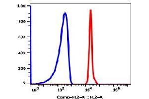 Flow Cytometry (FACS) image for anti-Glycophorin A (GYPA) antibody (Biotin) (ABIN3071800) (CD235a/GYPA antibody  (Biotin))