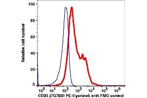 Flow Cytometry (FACS) image for anti-Interleukin 2 Receptor, alpha (IL2RA) antibody (PE-Cy5) (ABIN7076476) (CD25 antibody  (PE-Cy5))