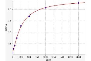 Typical standard curve (GDF10 ELISA Kit)