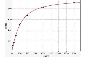Typical standard curve (GDF10 ELISA Kit)