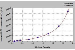 Typical standard curve (Cilp2 ELISA Kit)